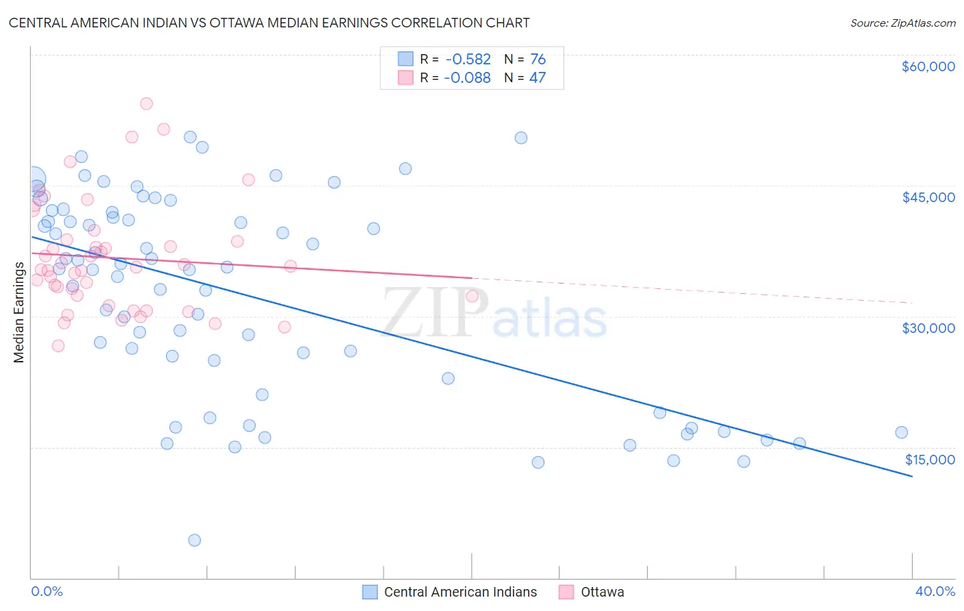 Central American Indian vs Ottawa Median Earnings