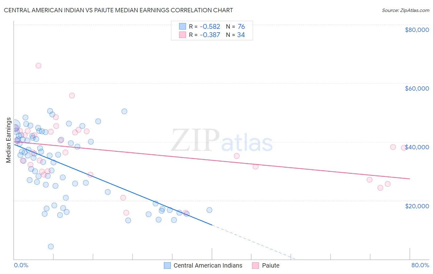 Central American Indian vs Paiute Median Earnings