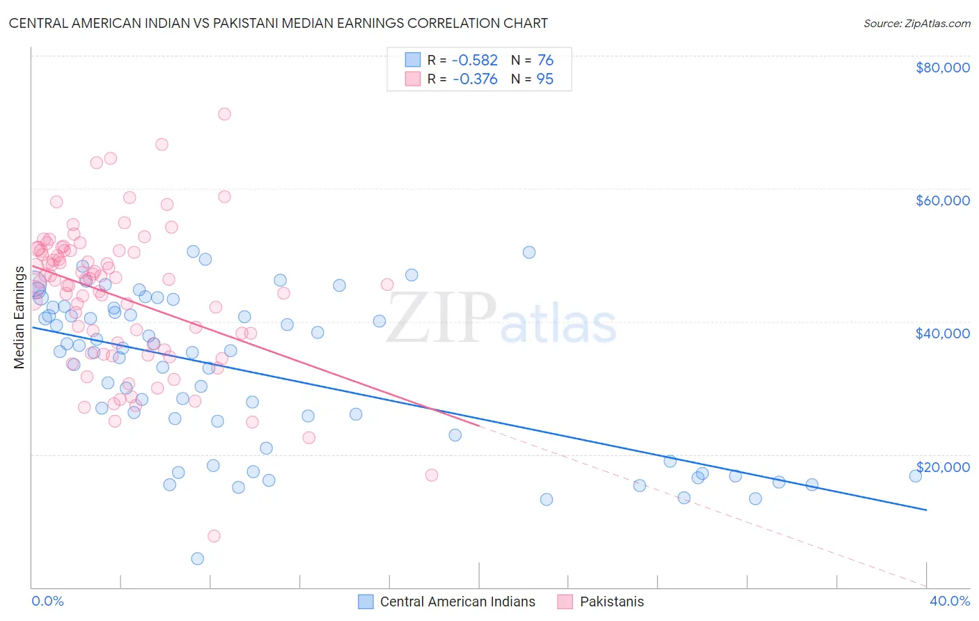 Central American Indian vs Pakistani Median Earnings