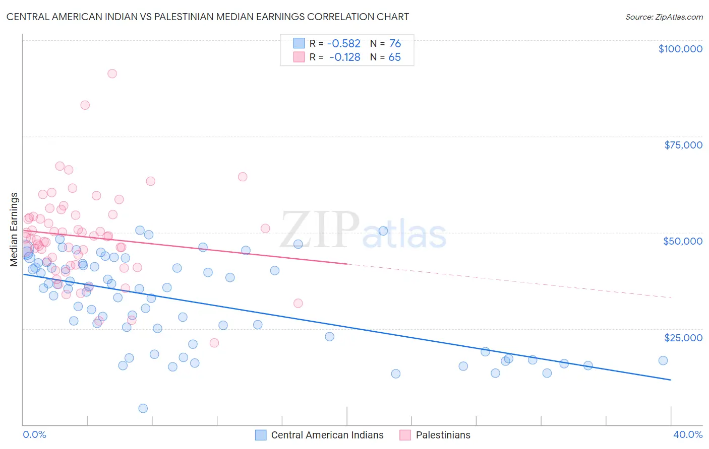 Central American Indian vs Palestinian Median Earnings