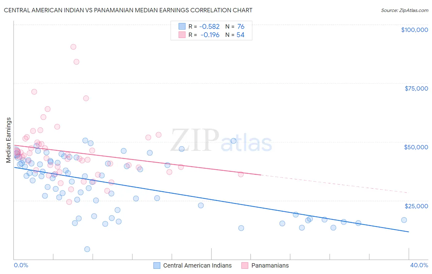 Central American Indian vs Panamanian Median Earnings