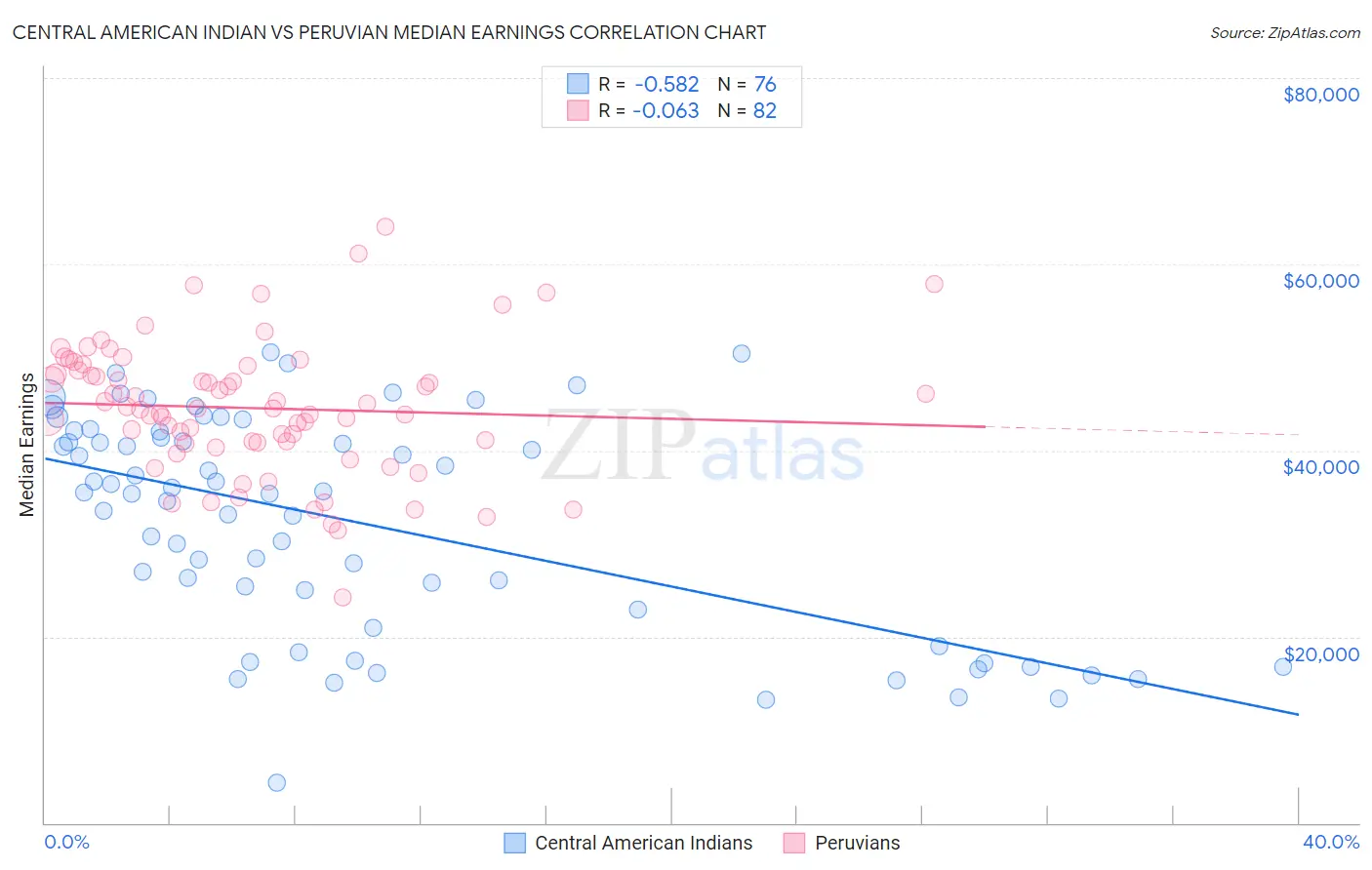 Central American Indian vs Peruvian Median Earnings