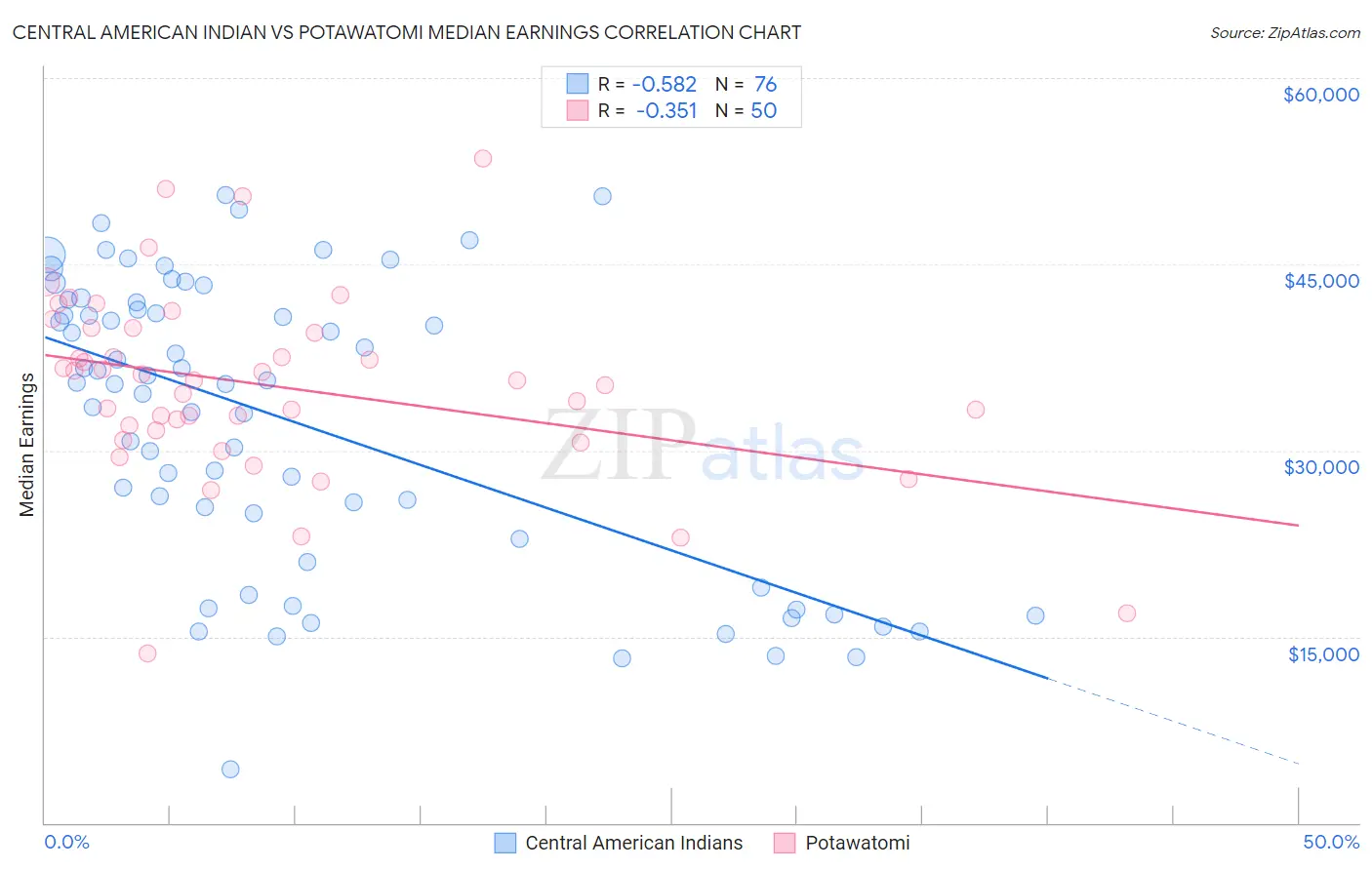 Central American Indian vs Potawatomi Median Earnings