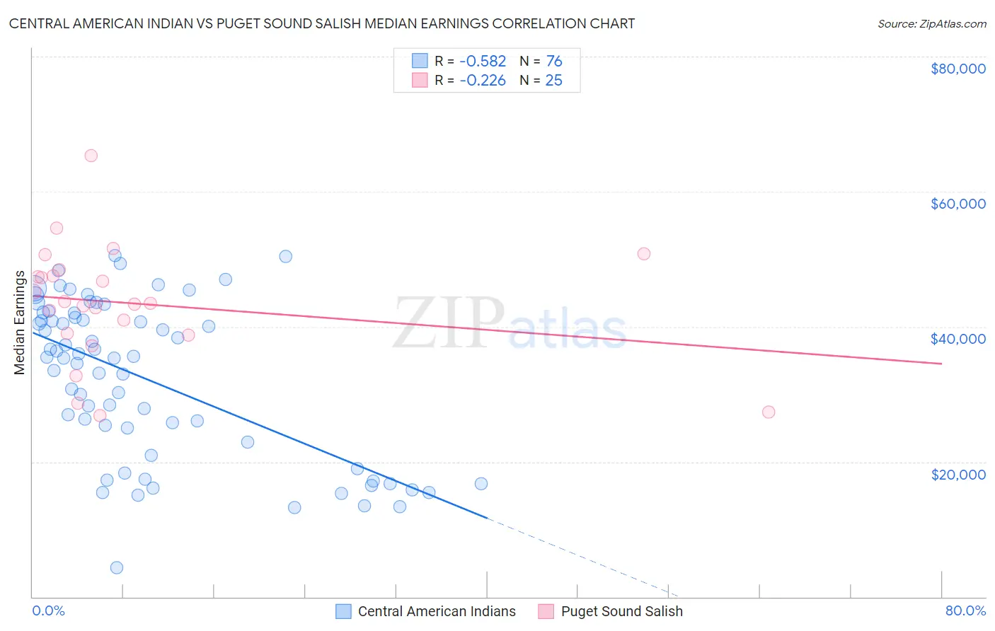 Central American Indian vs Puget Sound Salish Median Earnings