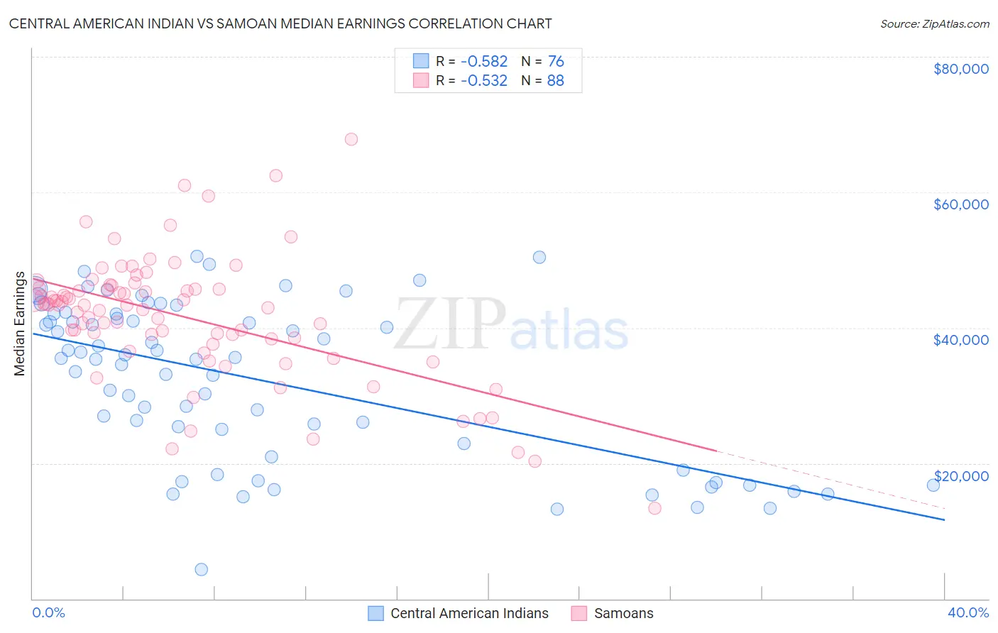 Central American Indian vs Samoan Median Earnings