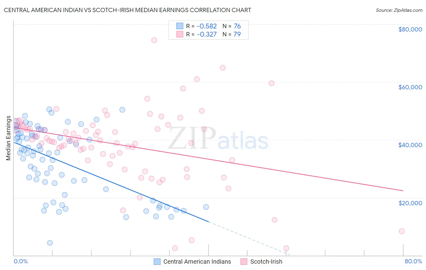 Central American Indian vs Scotch-Irish Median Earnings