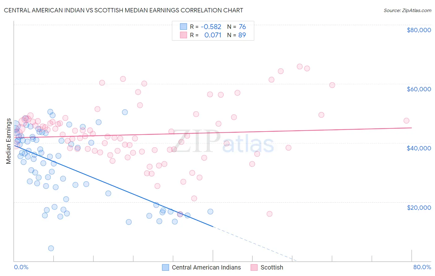 Central American Indian vs Scottish Median Earnings