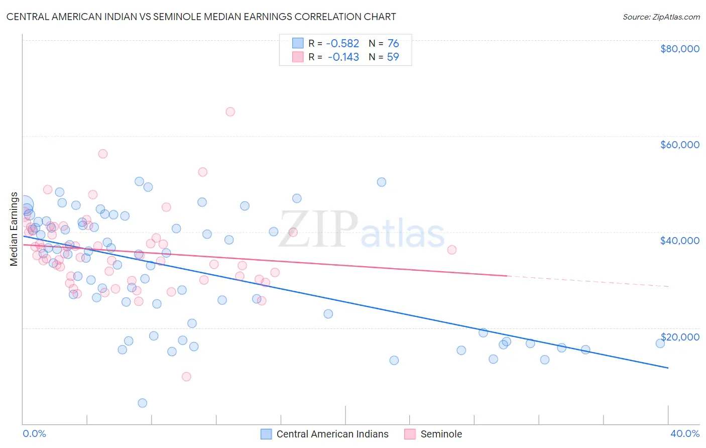 Central American Indian vs Seminole Median Earnings