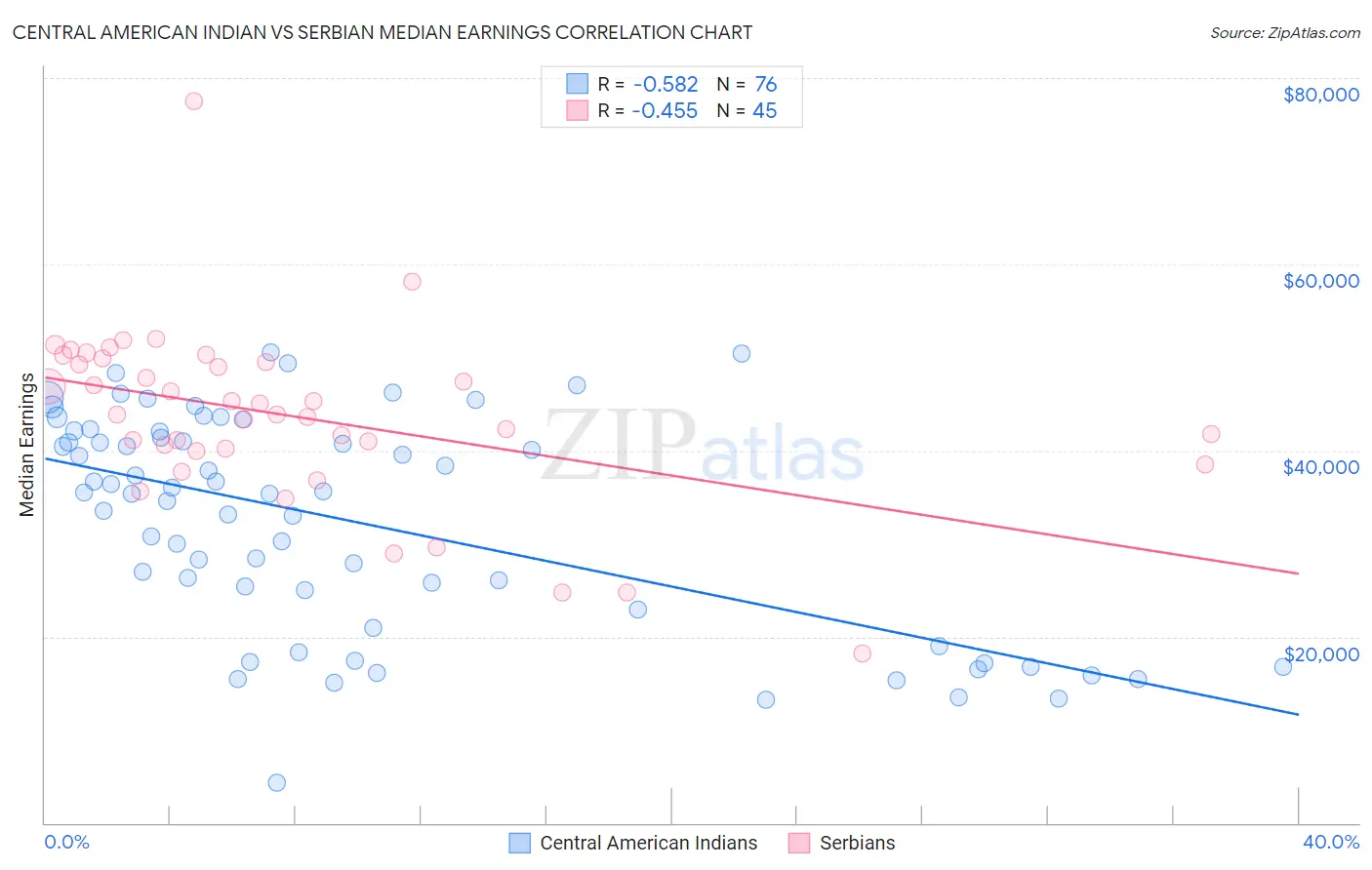 Central American Indian vs Serbian Median Earnings