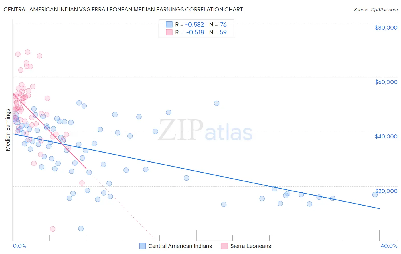 Central American Indian vs Sierra Leonean Median Earnings