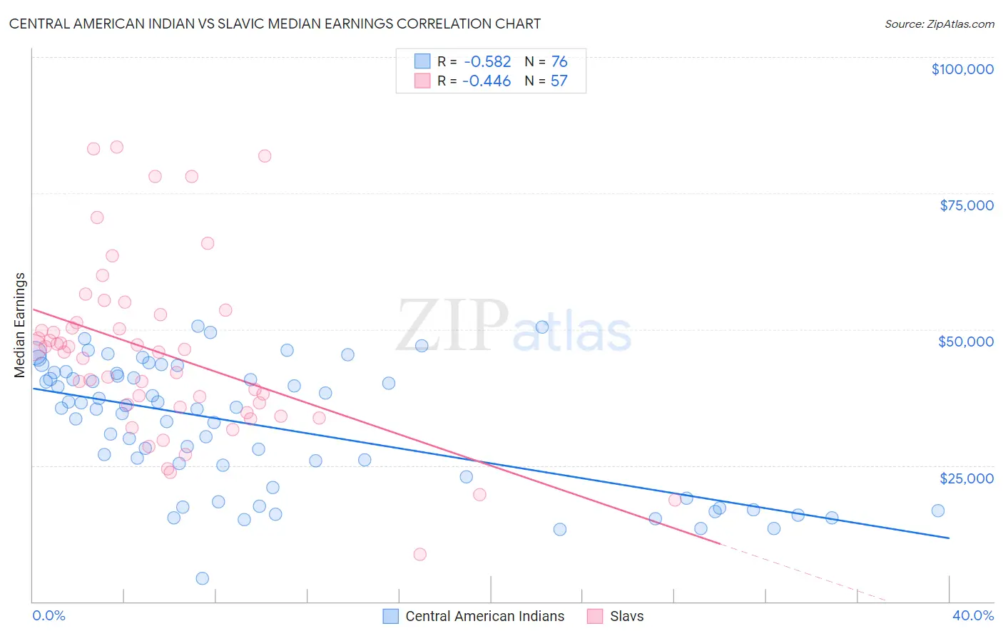 Central American Indian vs Slavic Median Earnings