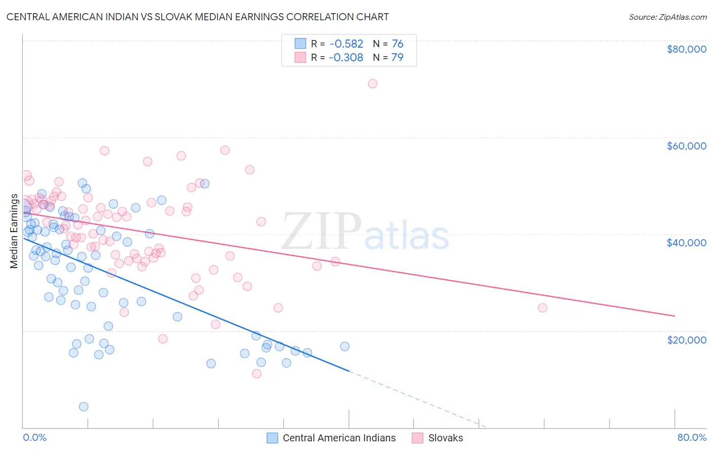 Central American Indian vs Slovak Median Earnings
