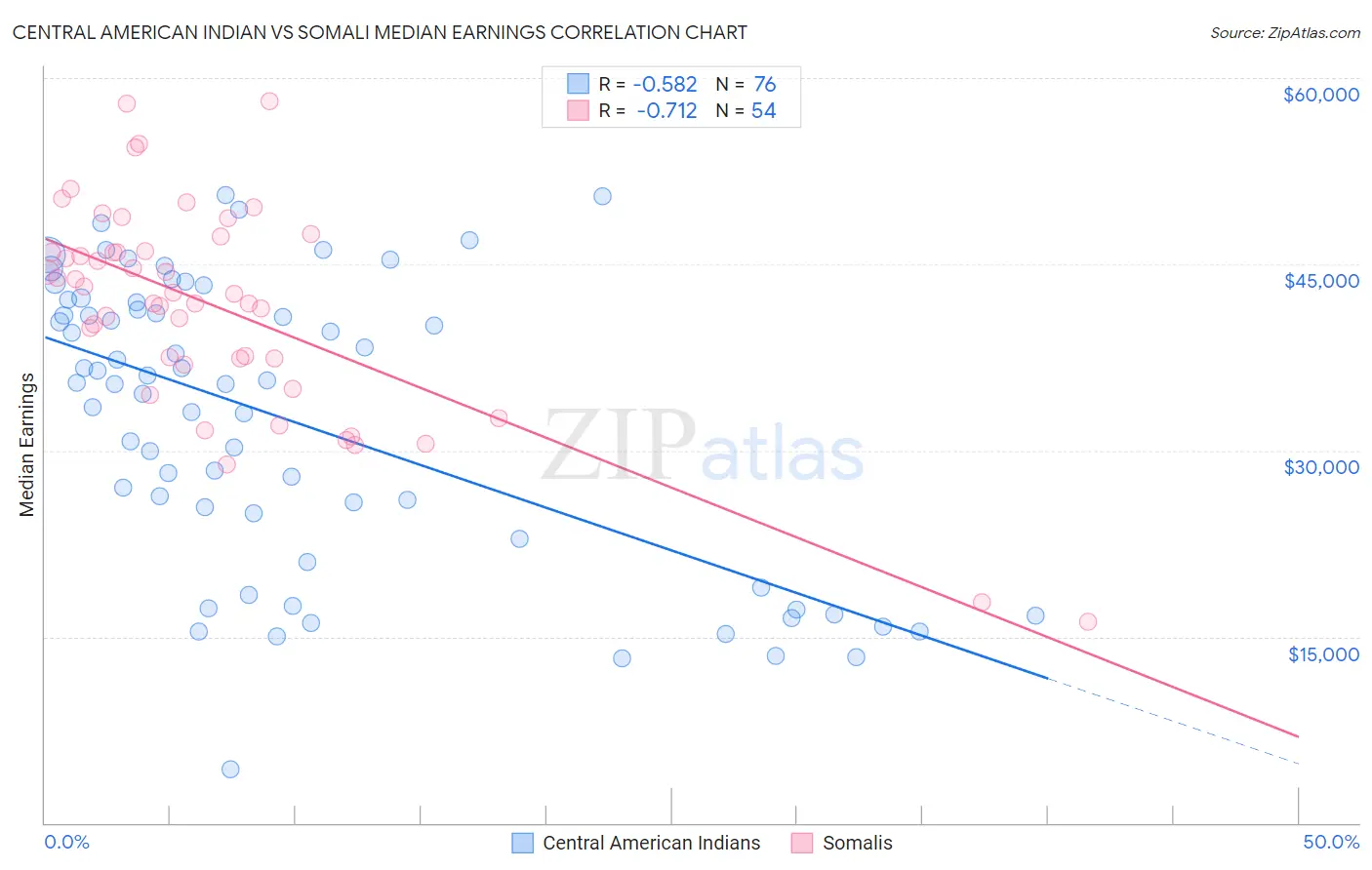 Central American Indian vs Somali Median Earnings