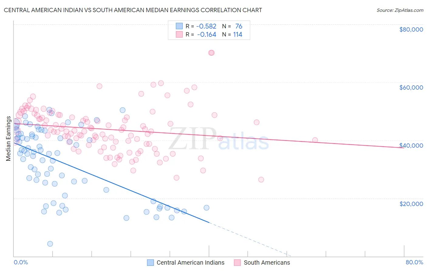 Central American Indian vs South American Median Earnings