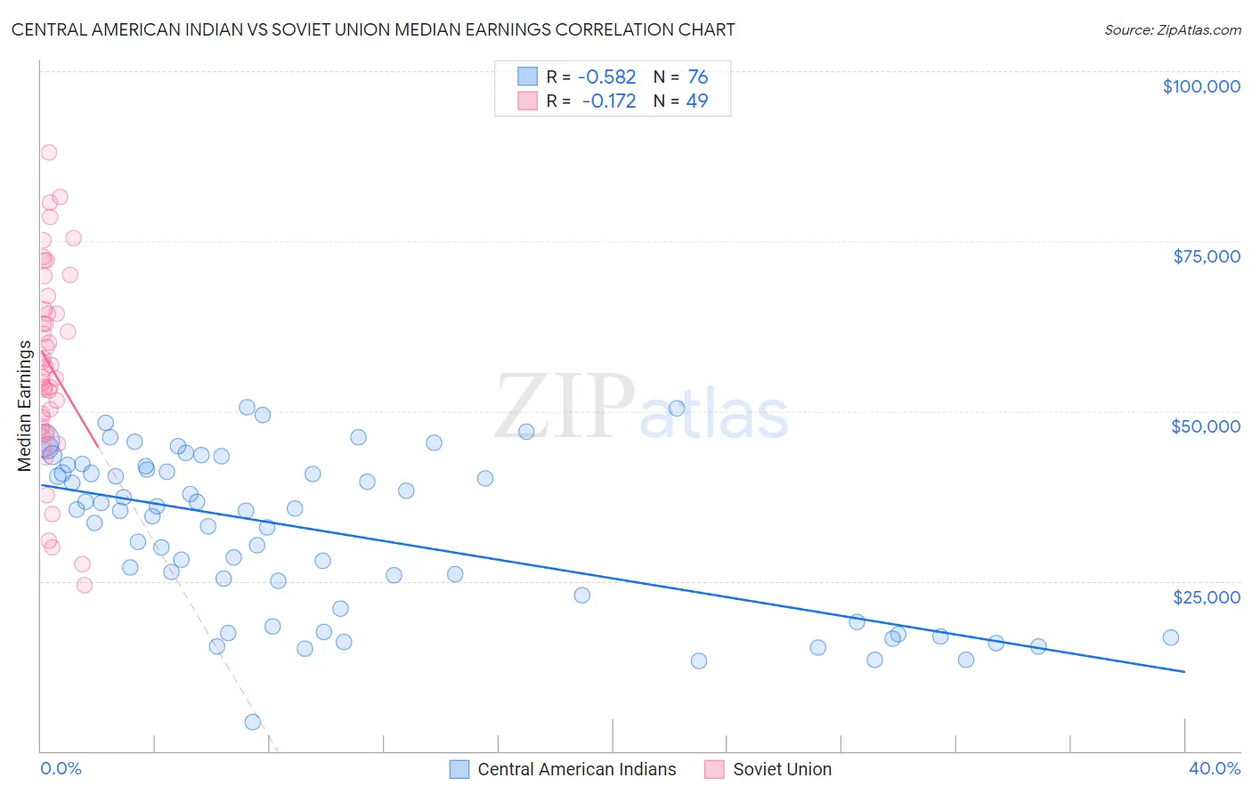Central American Indian vs Soviet Union Median Earnings