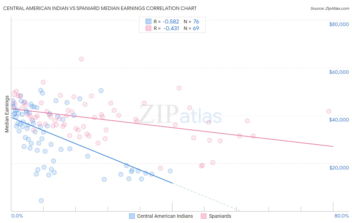 Central American Indian vs Spaniard Median Earnings