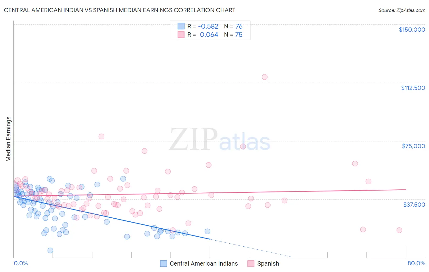 Central American Indian vs Spanish Median Earnings