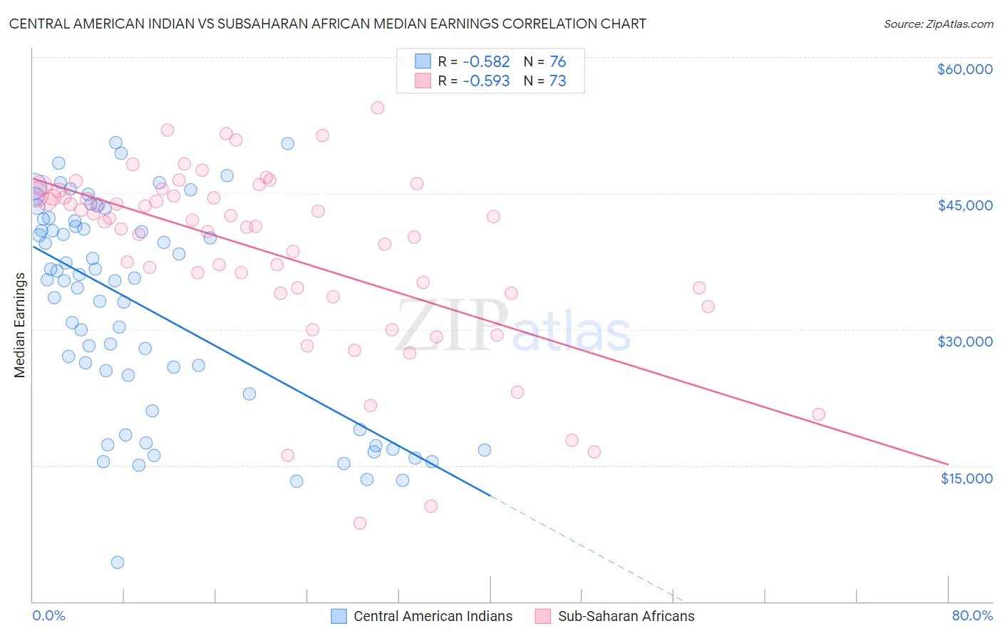 Central American Indian vs Subsaharan African Median Earnings