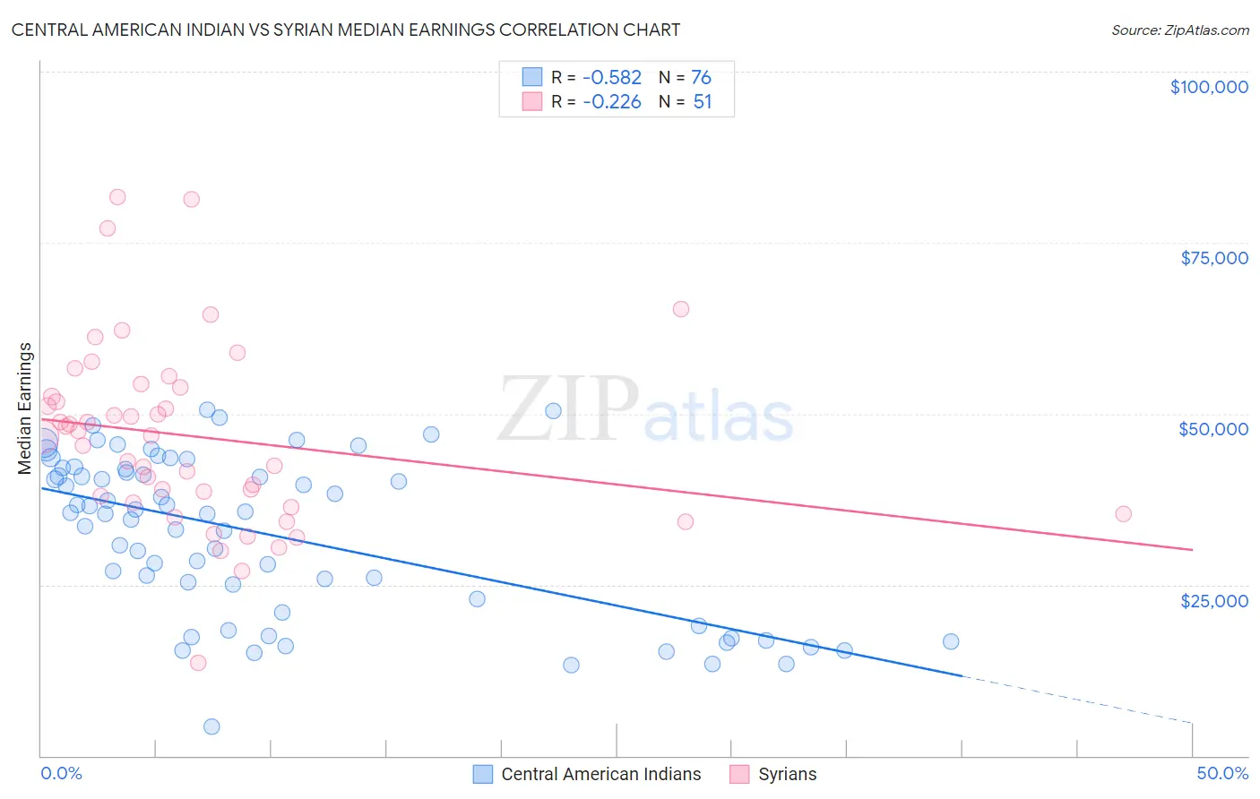 Central American Indian vs Syrian Median Earnings