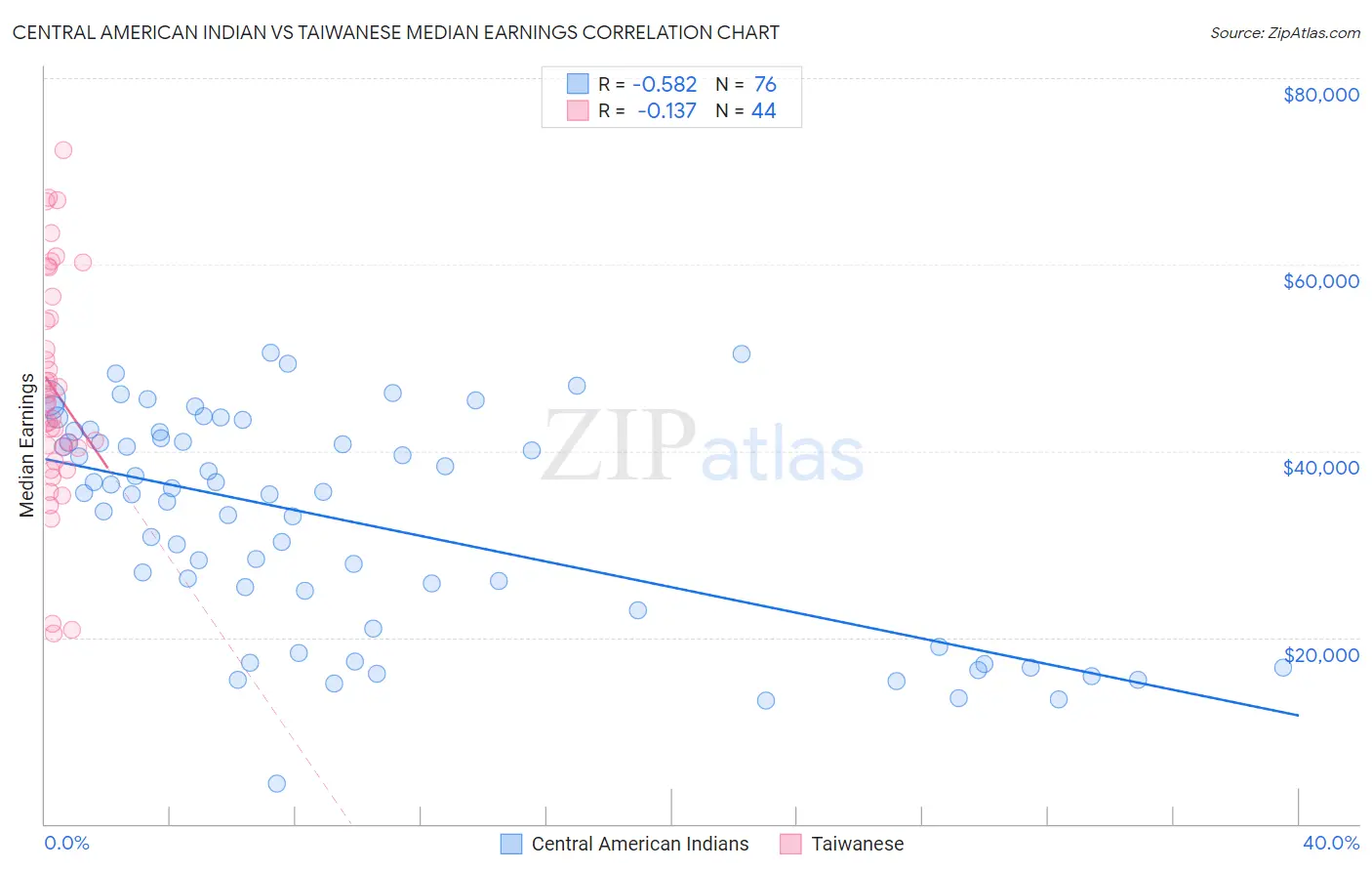 Central American Indian vs Taiwanese Median Earnings