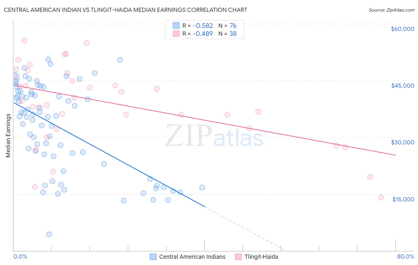 Central American Indian vs Tlingit-Haida Median Earnings