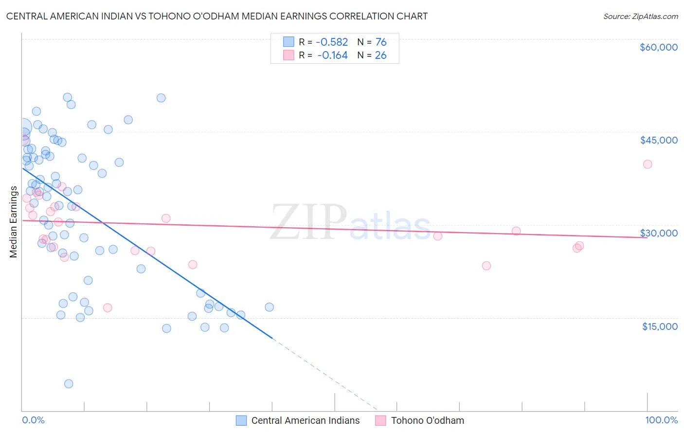 Central American Indian vs Tohono O'odham Median Earnings