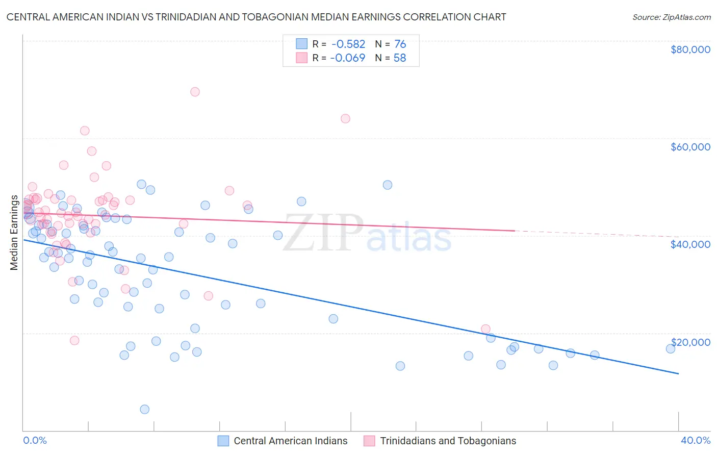 Central American Indian vs Trinidadian and Tobagonian Median Earnings