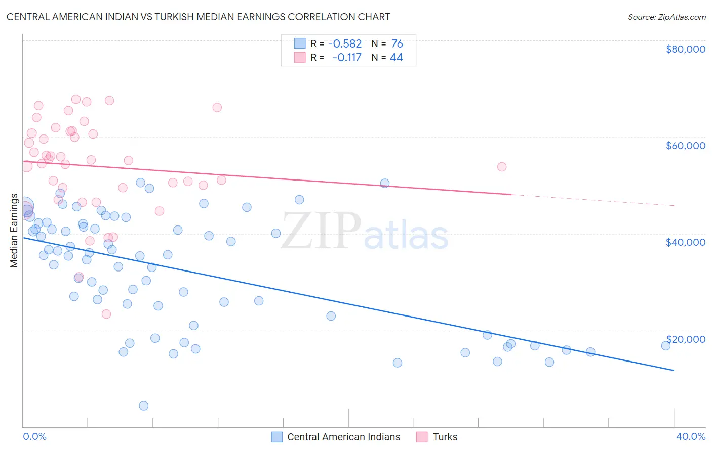Central American Indian vs Turkish Median Earnings