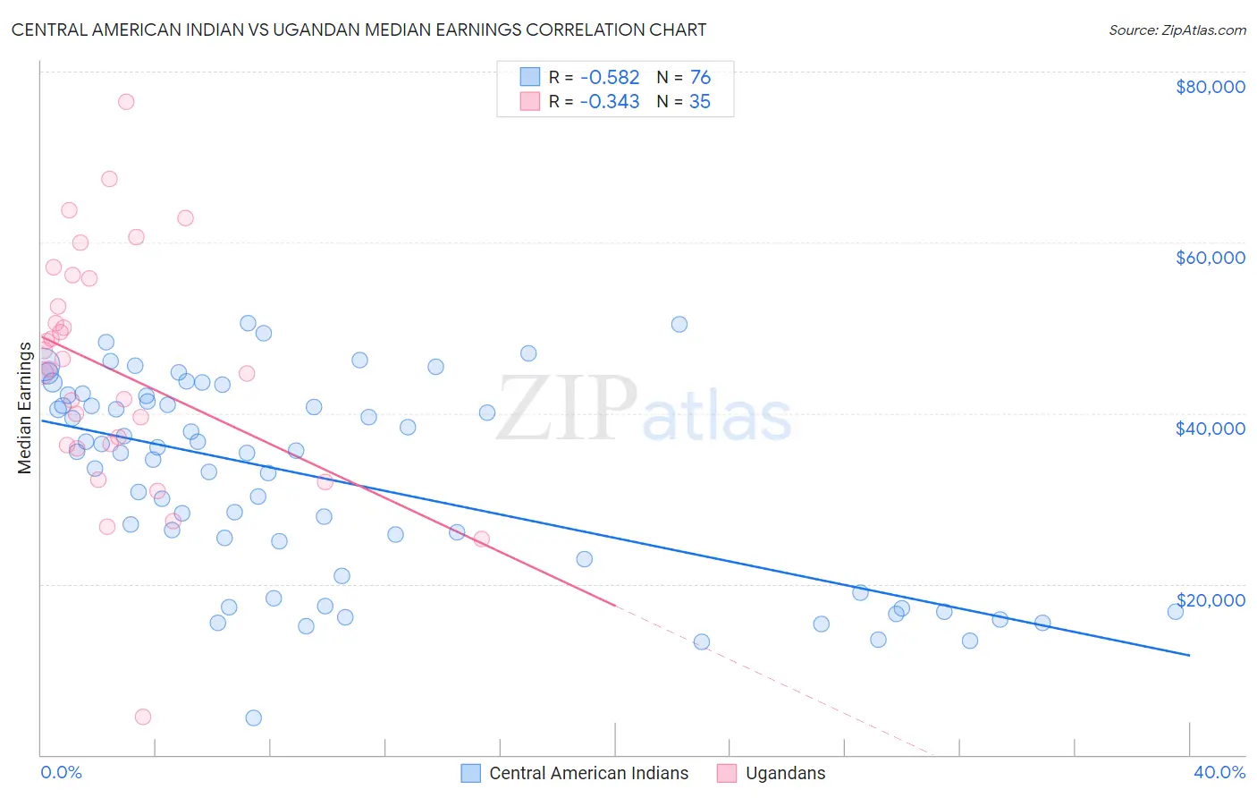 Central American Indian vs Ugandan Median Earnings