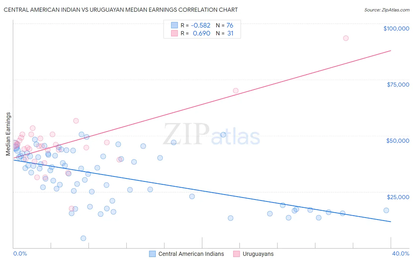 Central American Indian vs Uruguayan Median Earnings