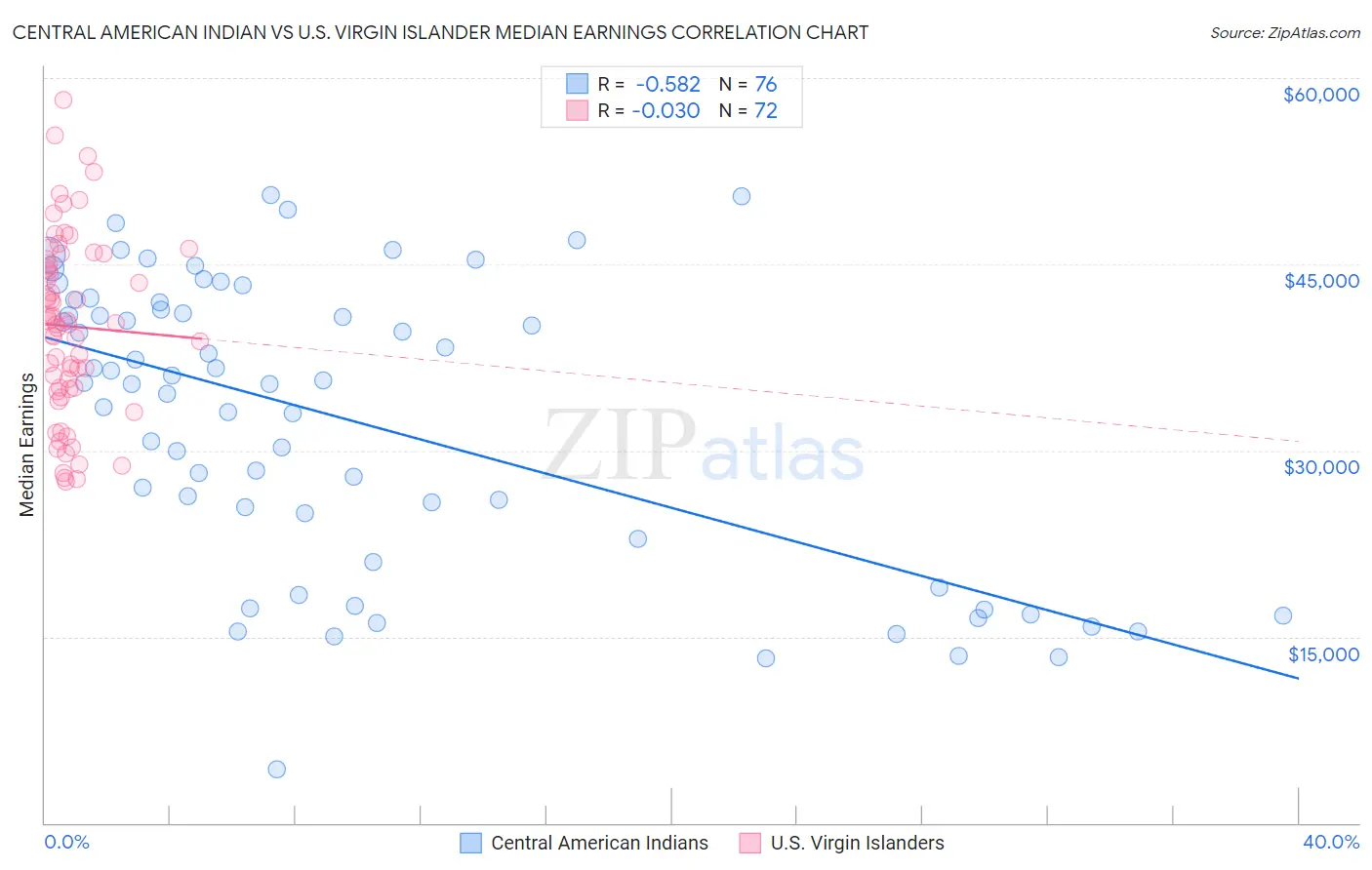 Central American Indian vs U.S. Virgin Islander Median Earnings