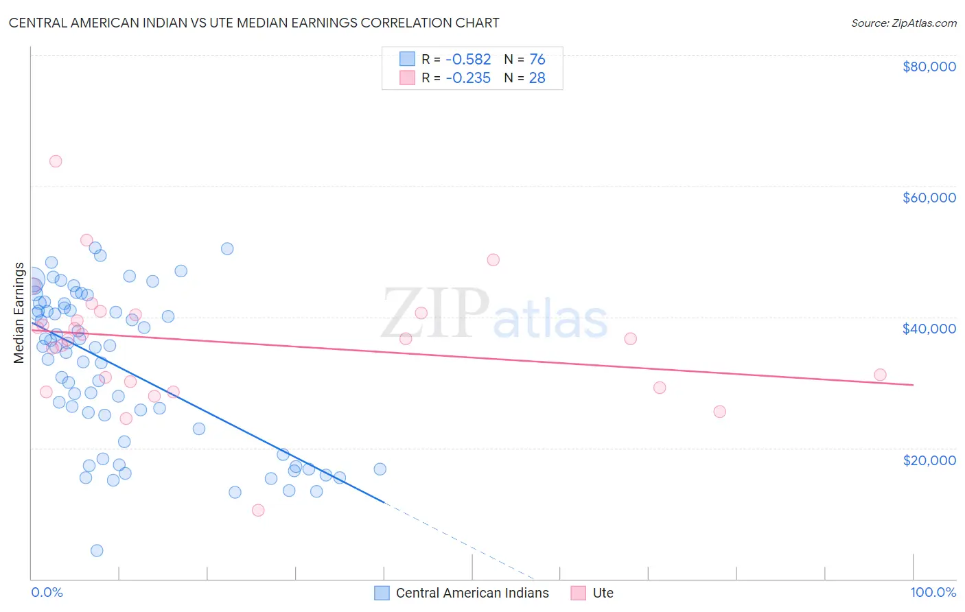 Central American Indian vs Ute Median Earnings