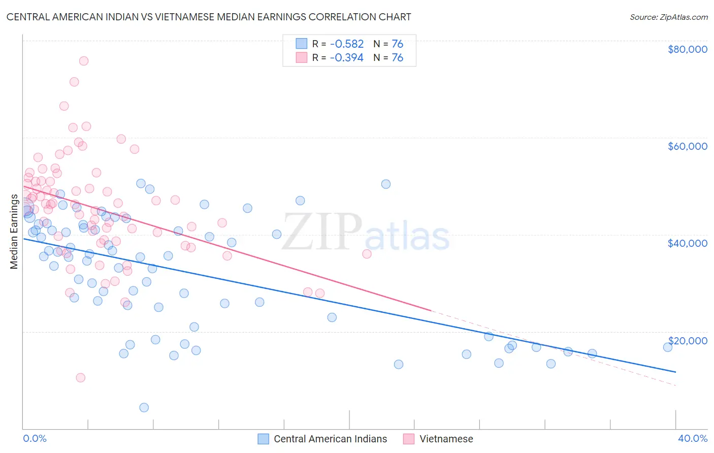 Central American Indian vs Vietnamese Median Earnings