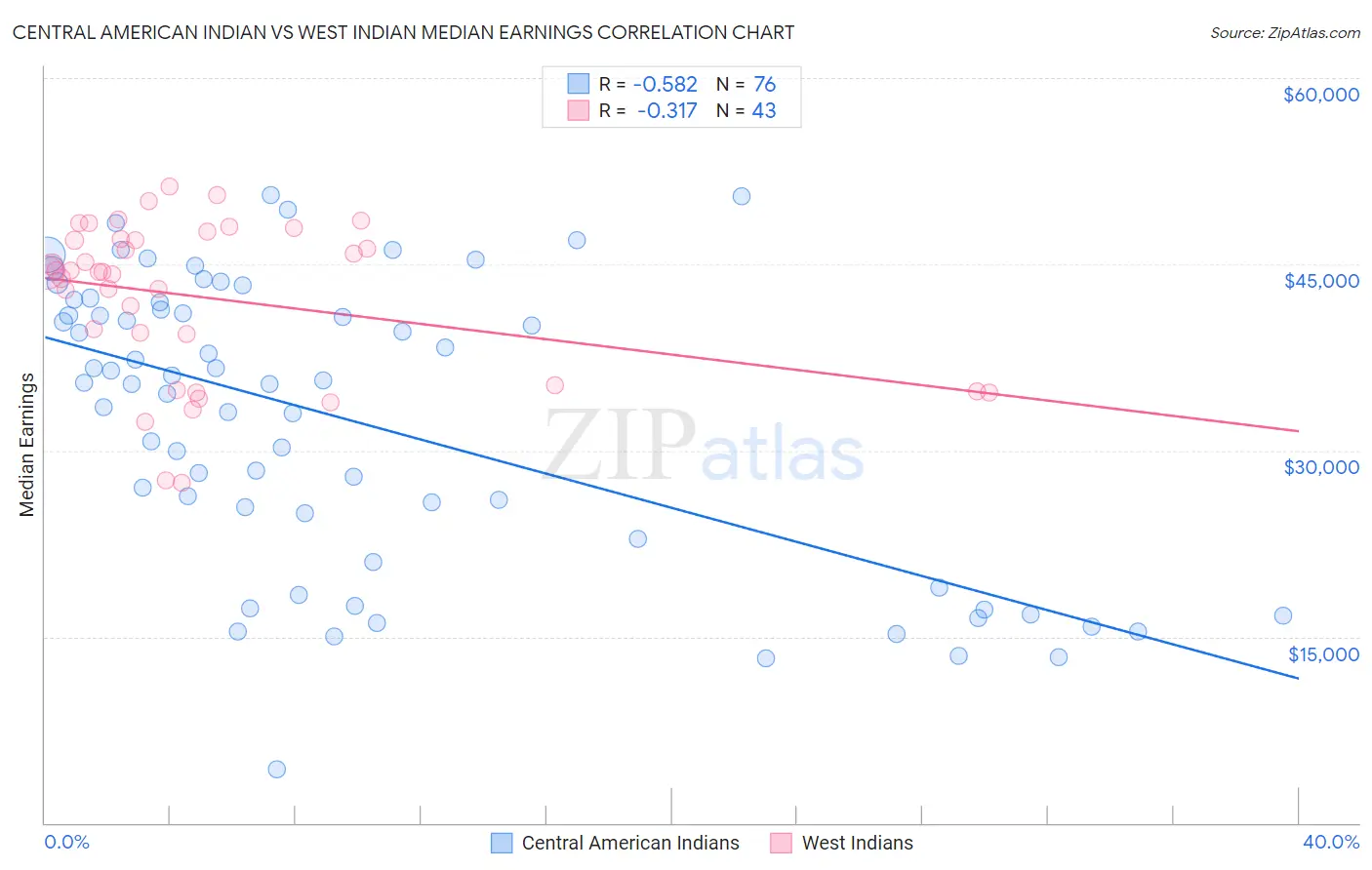 Central American Indian vs West Indian Median Earnings