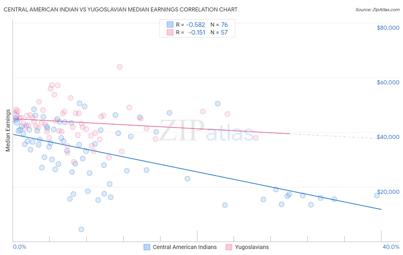 Central American Indian vs Yugoslavian Median Earnings