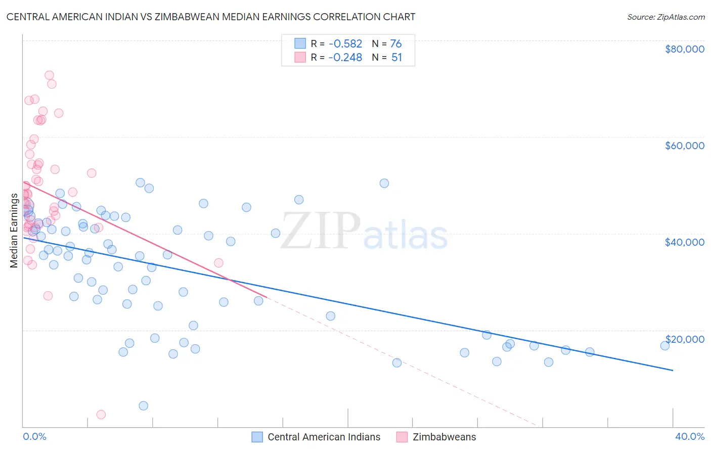 Central American Indian vs Zimbabwean Median Earnings