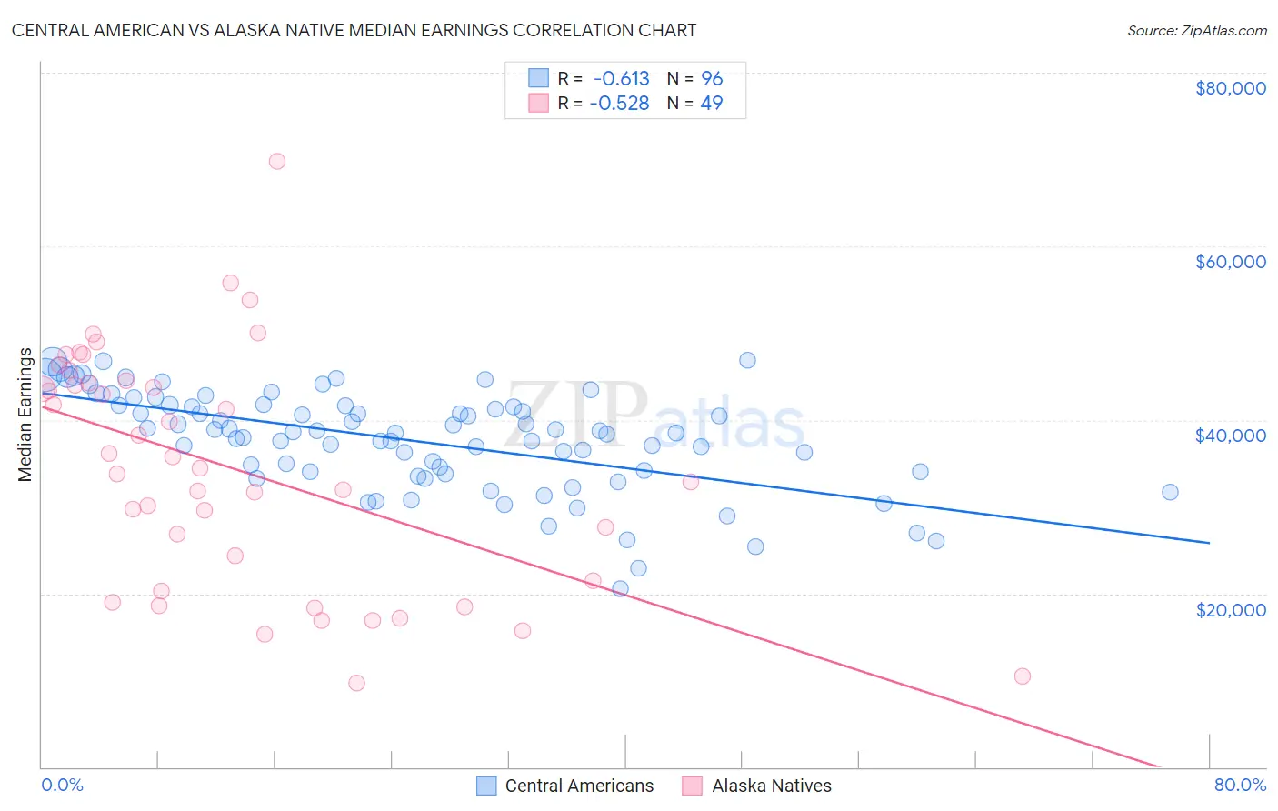 Central American vs Alaska Native Median Earnings