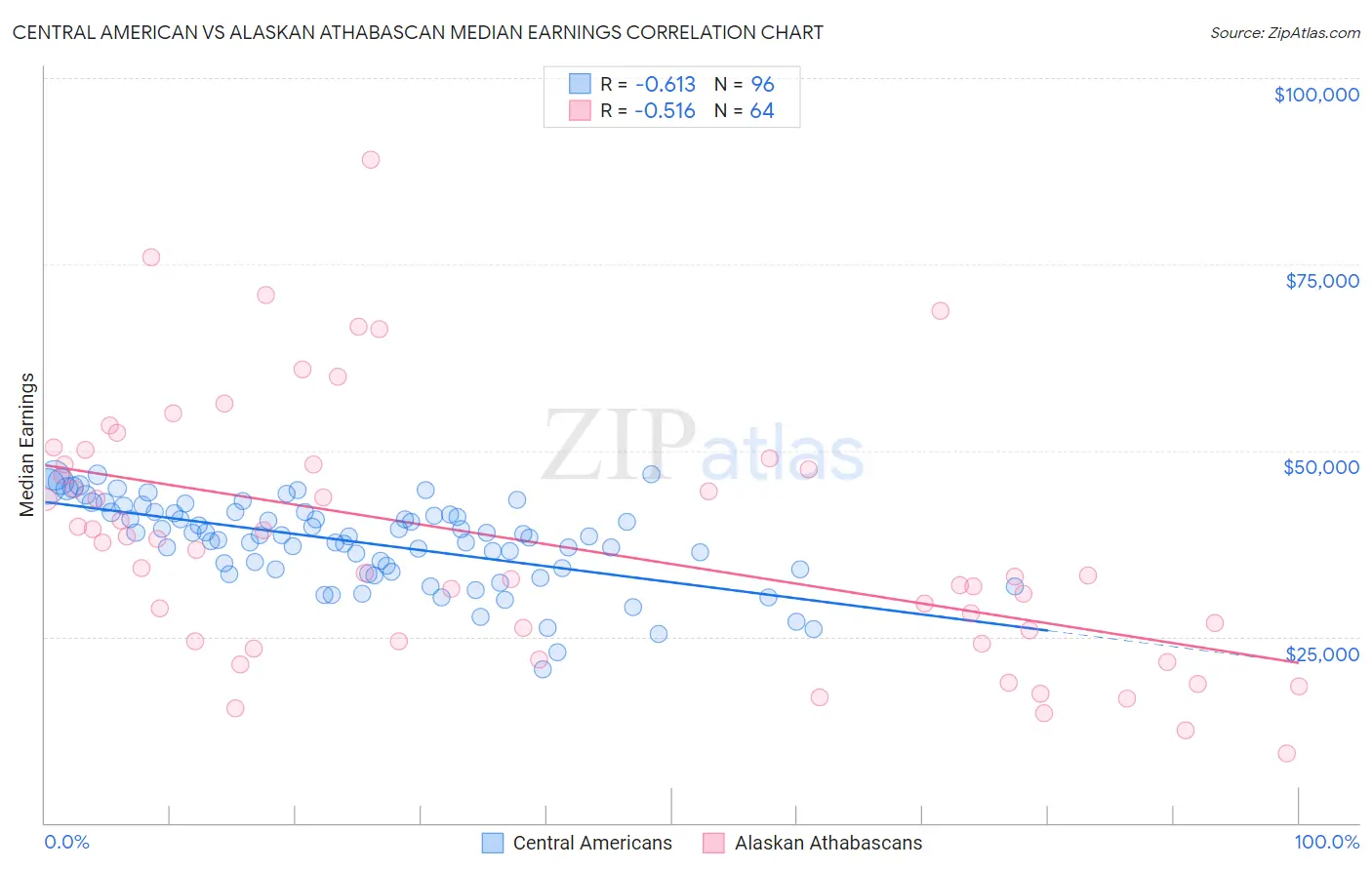 Central American vs Alaskan Athabascan Median Earnings