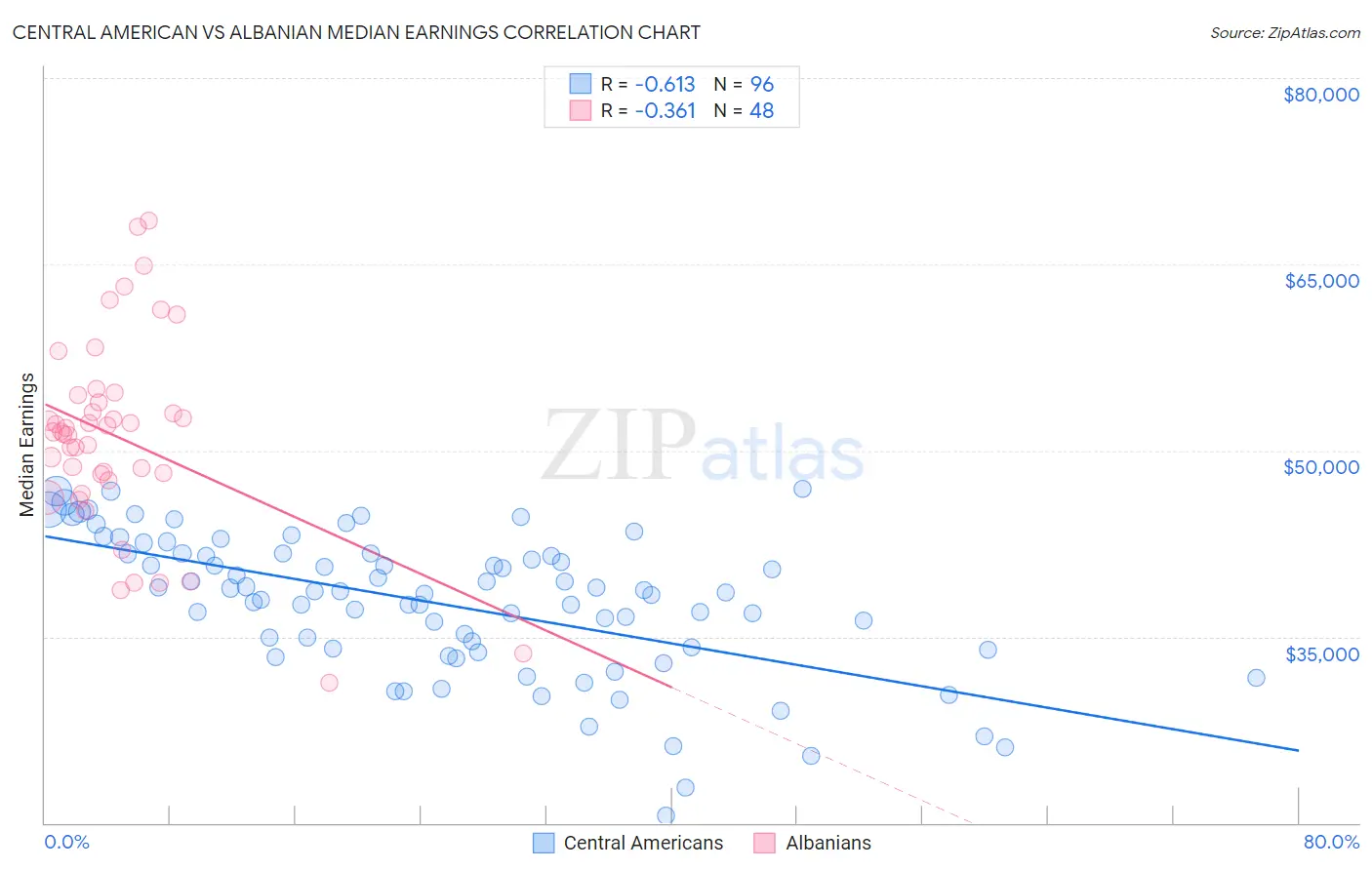 Central American vs Albanian Median Earnings
