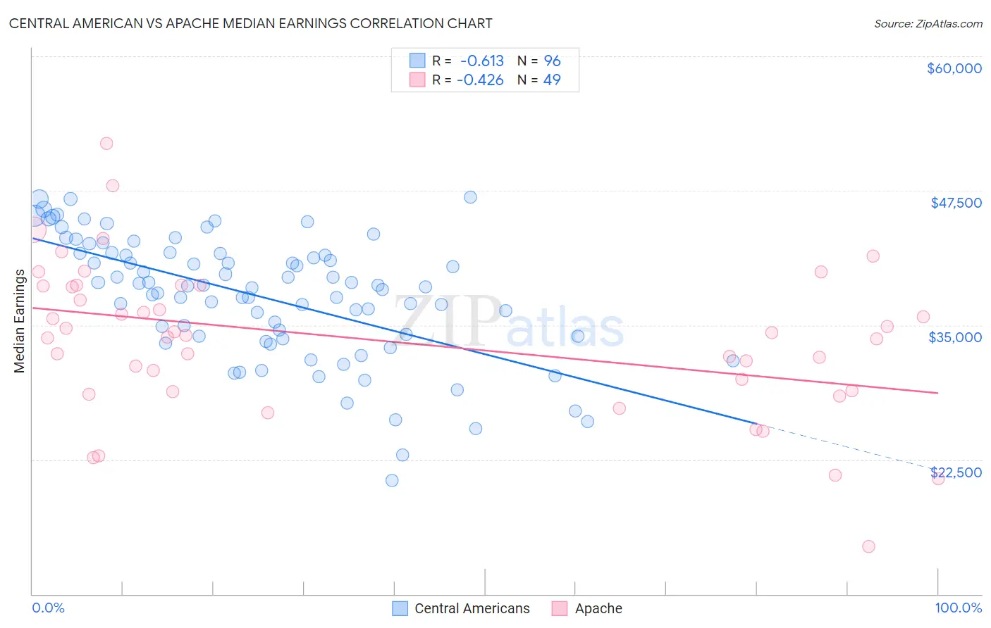 Central American vs Apache Median Earnings