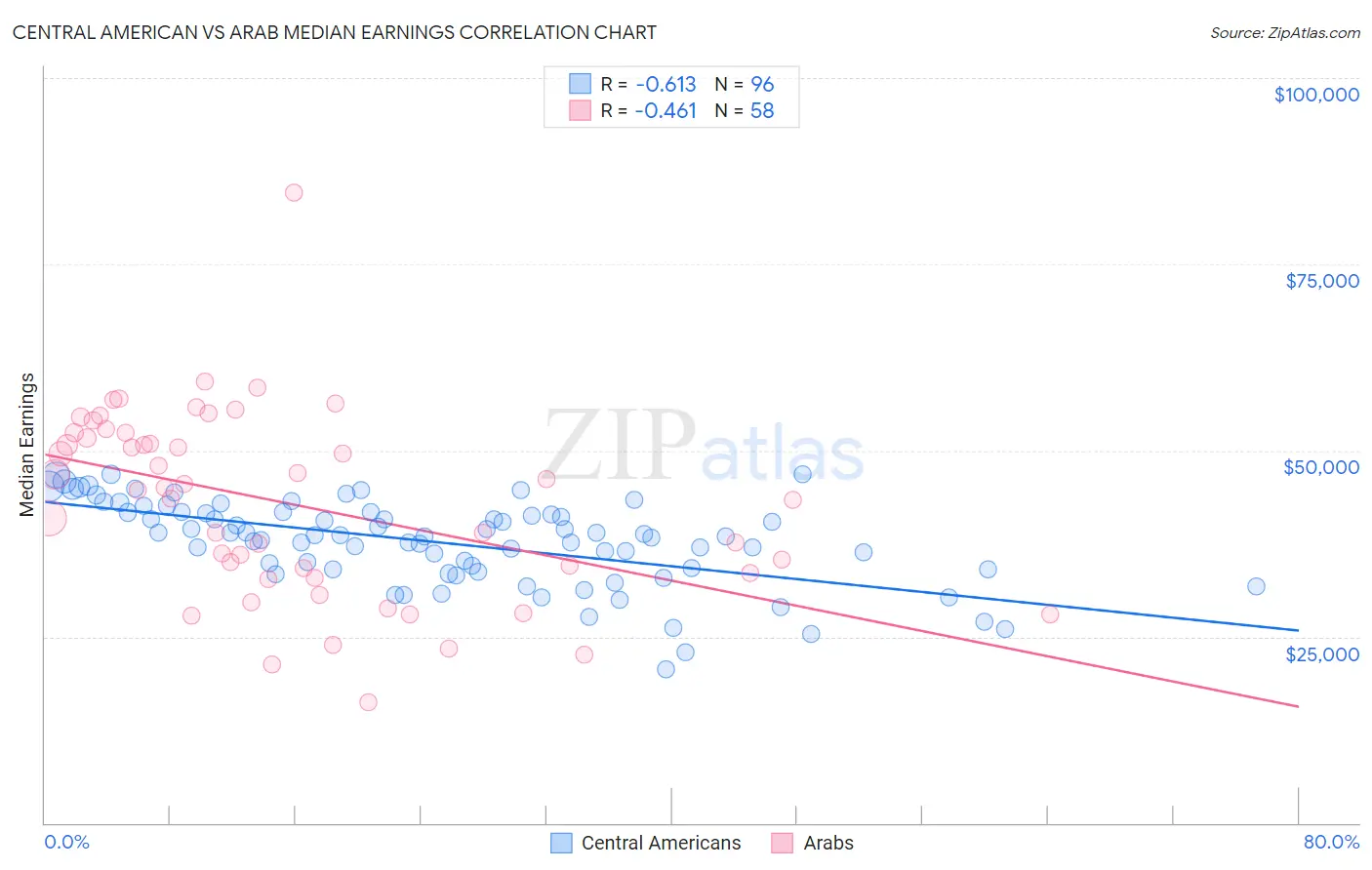 Central American vs Arab Median Earnings