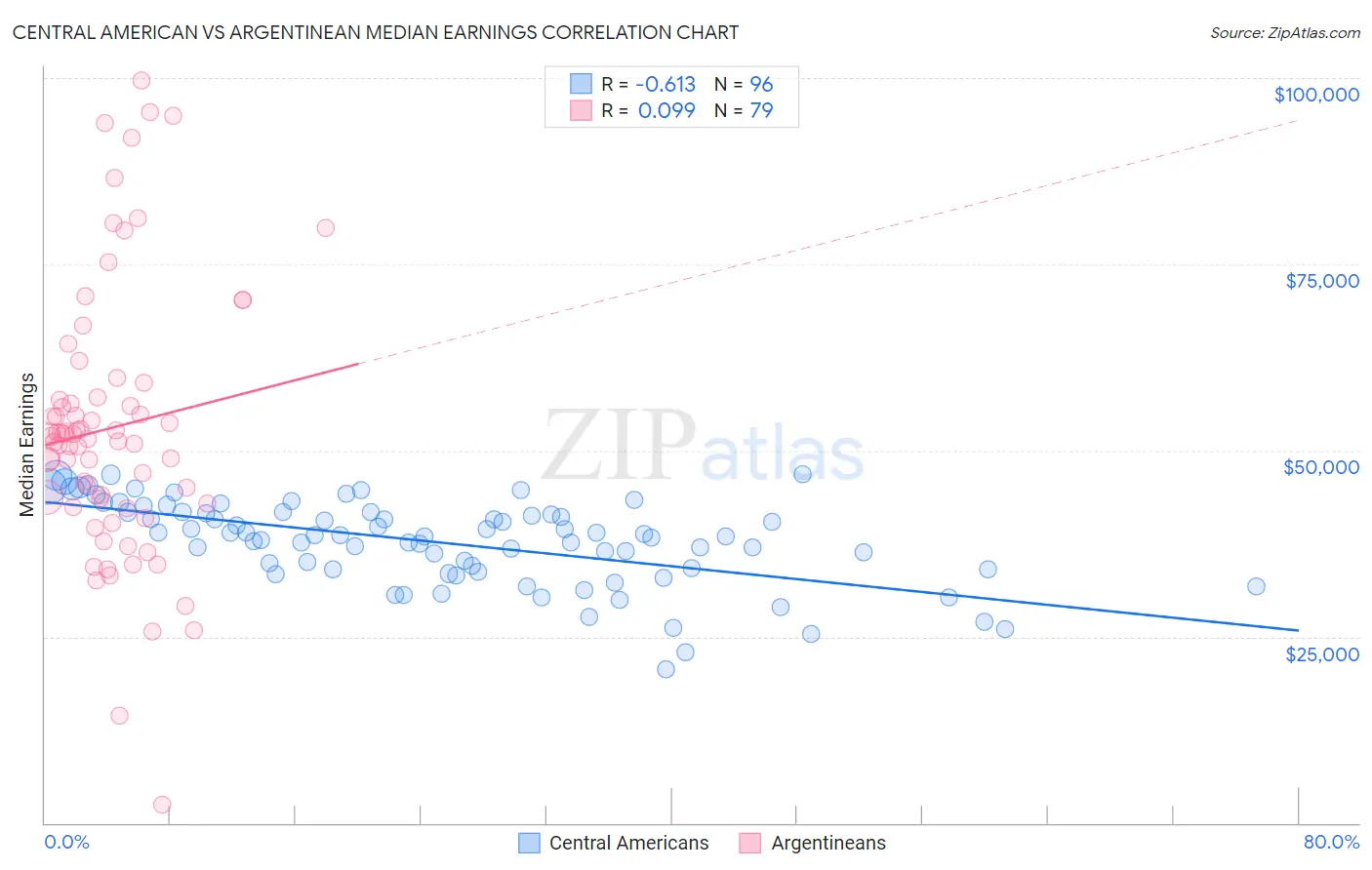 Central American vs Argentinean Median Earnings