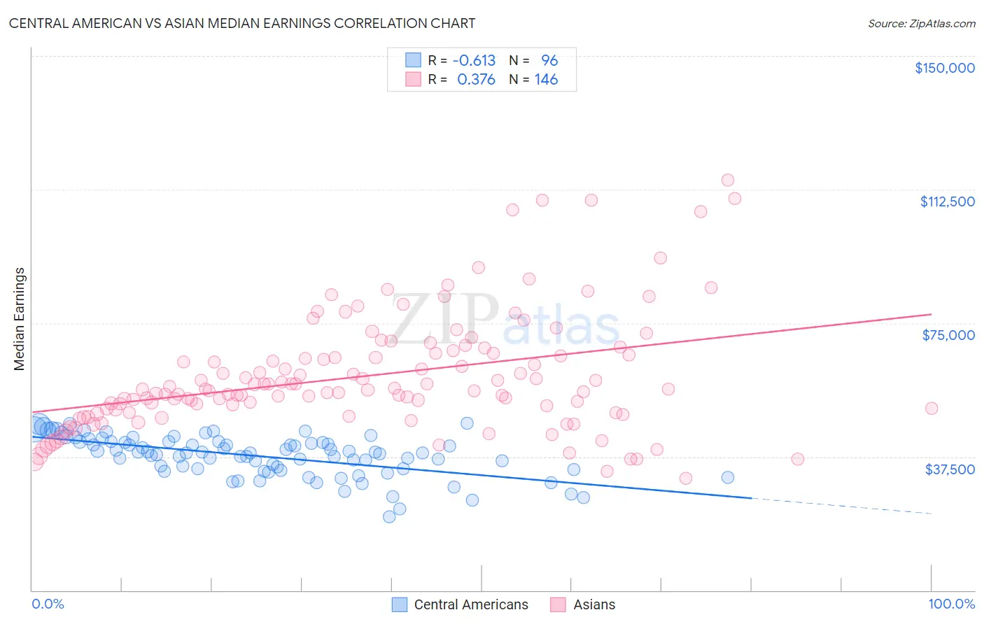 Central American vs Asian Median Earnings