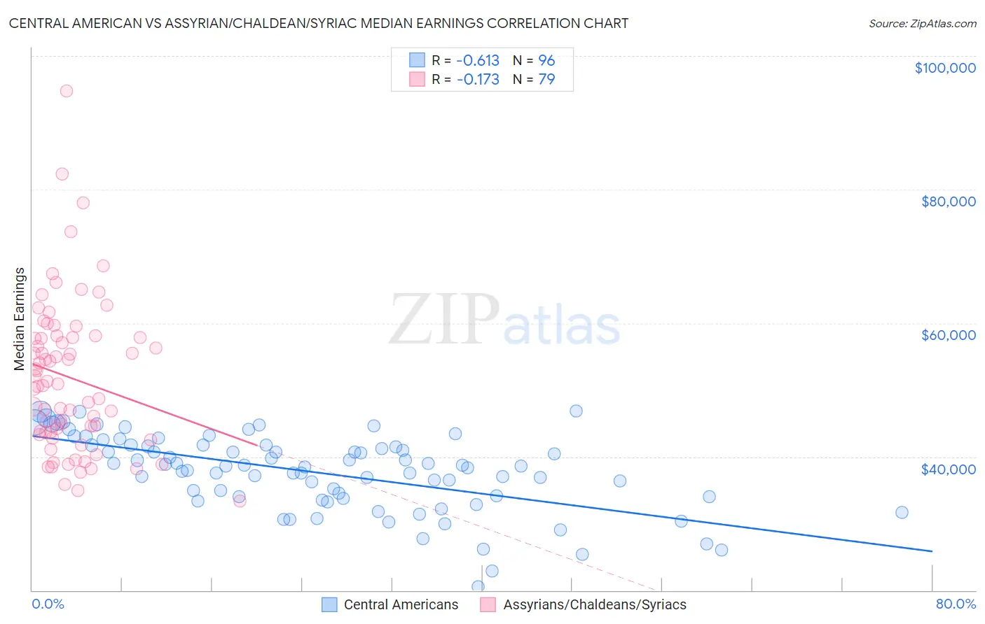 Central American vs Assyrian/Chaldean/Syriac Median Earnings