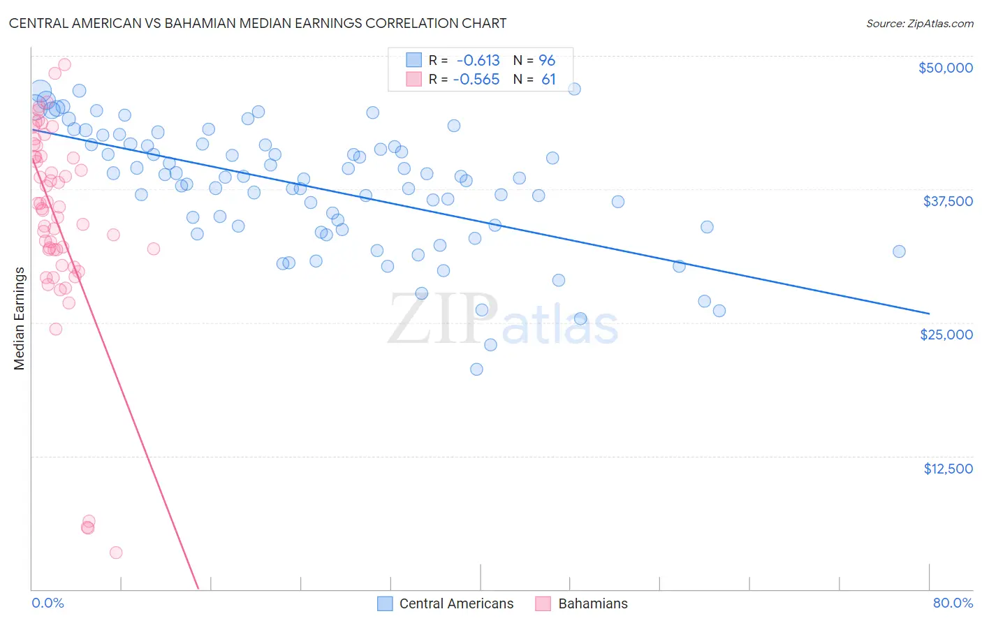 Central American vs Bahamian Median Earnings