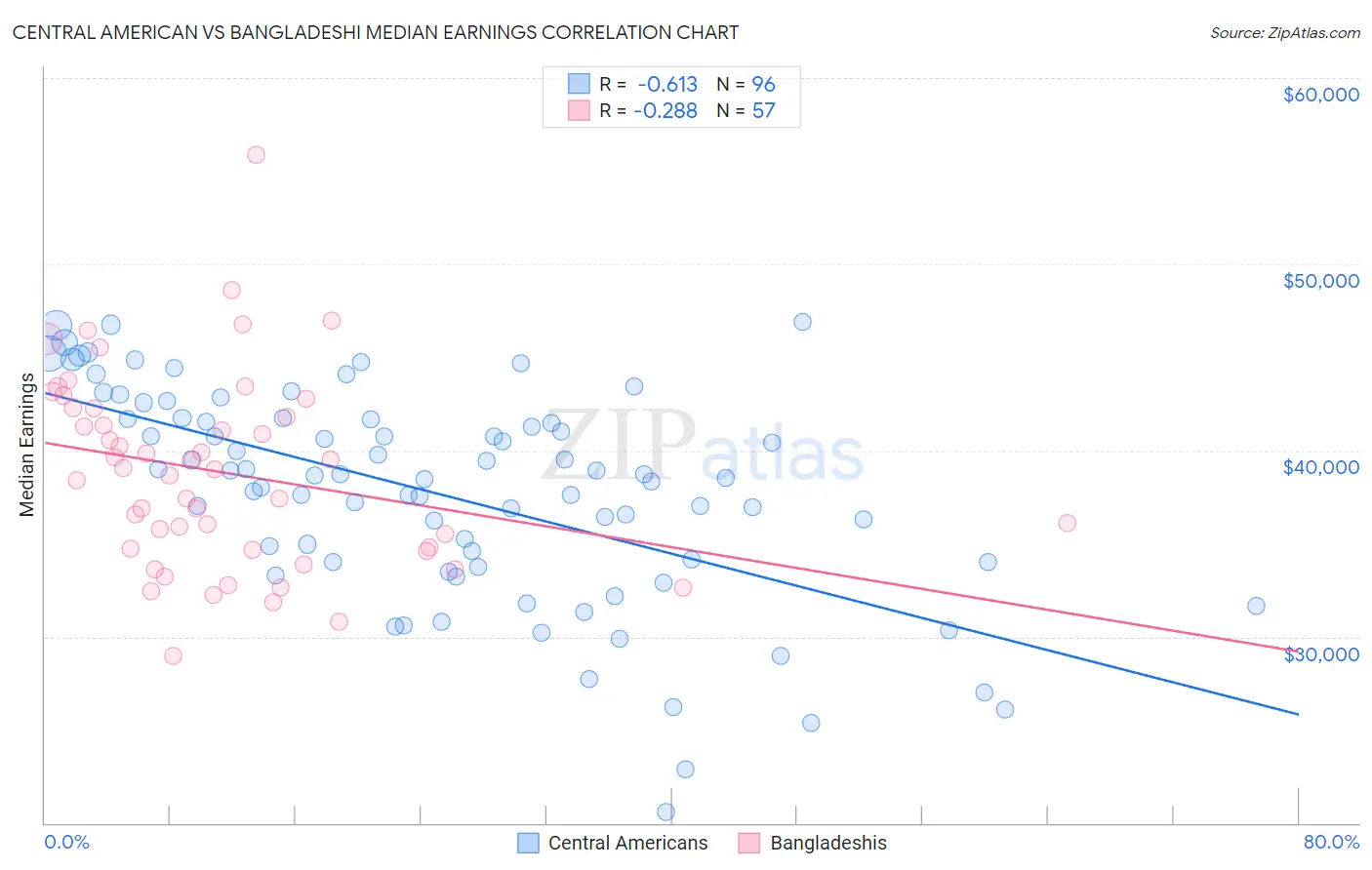 Central American vs Bangladeshi Median Earnings