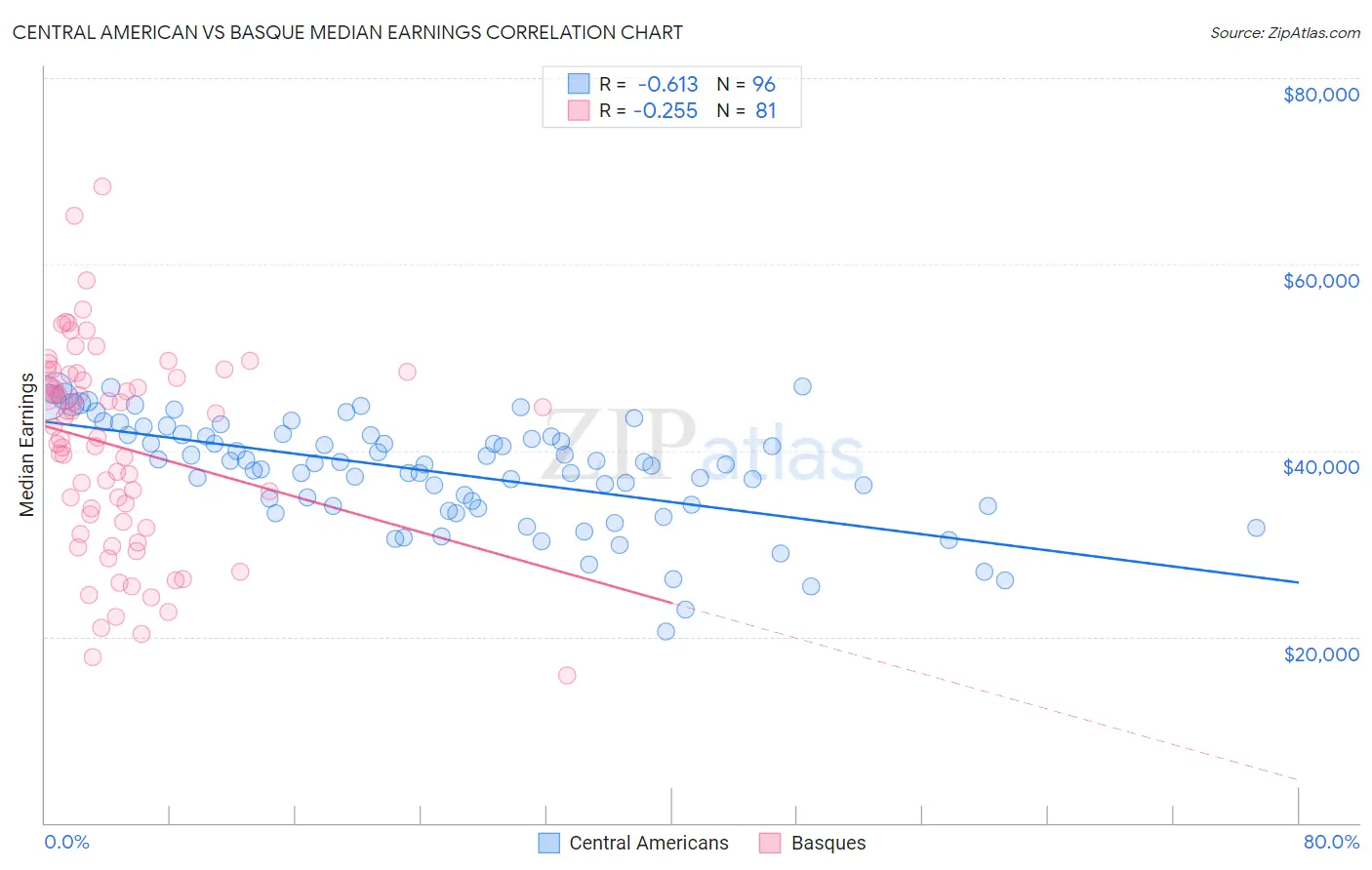 Central American vs Basque Median Earnings