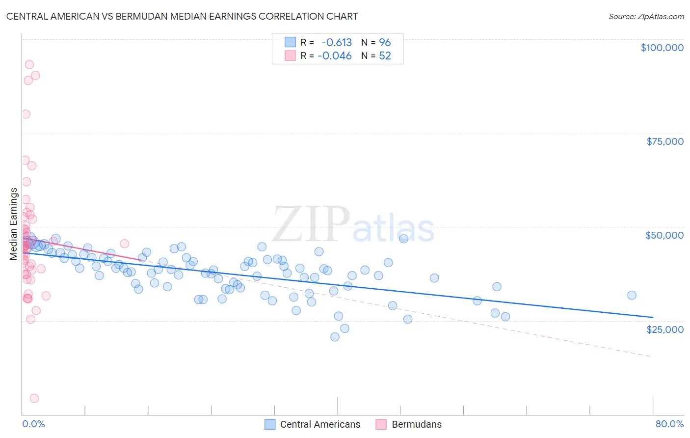 Central American vs Bermudan Median Earnings