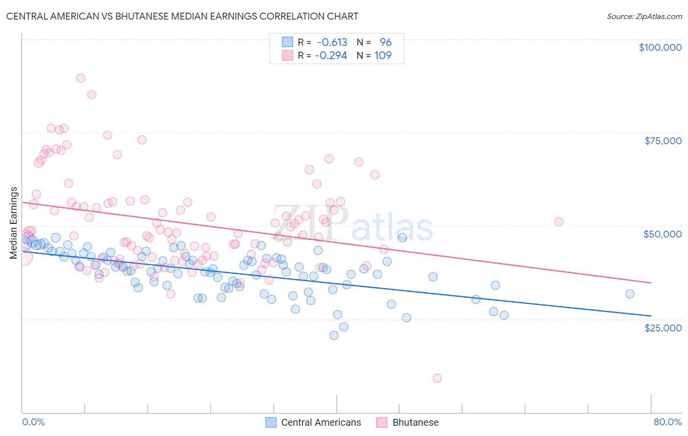 Central American vs Bhutanese Median Earnings