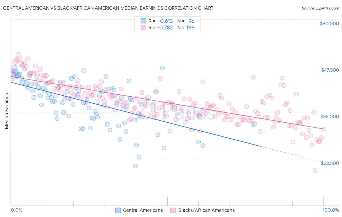 Central American vs Black/African American Median Earnings
